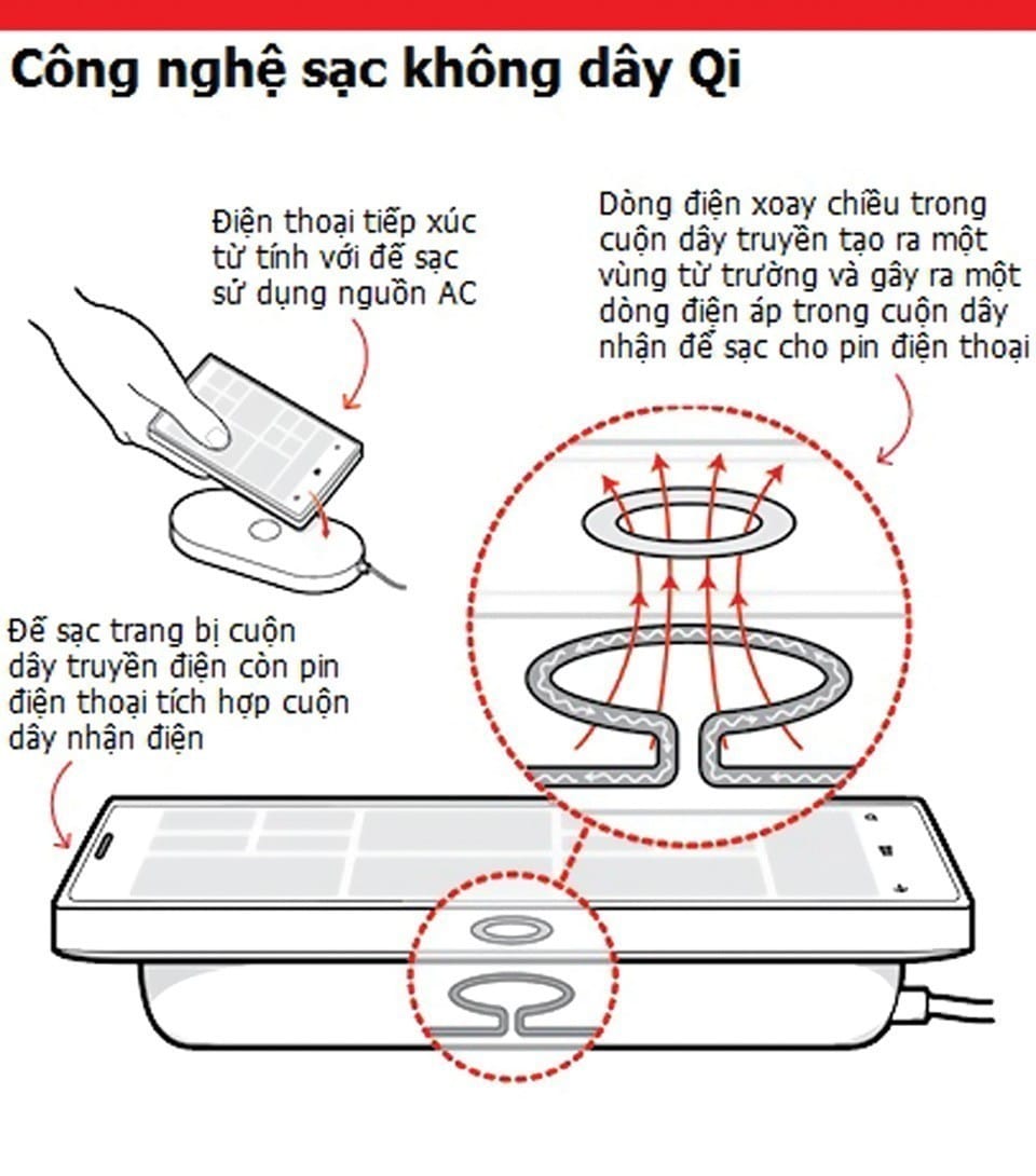 Nguyên lý của sạc pin không dây