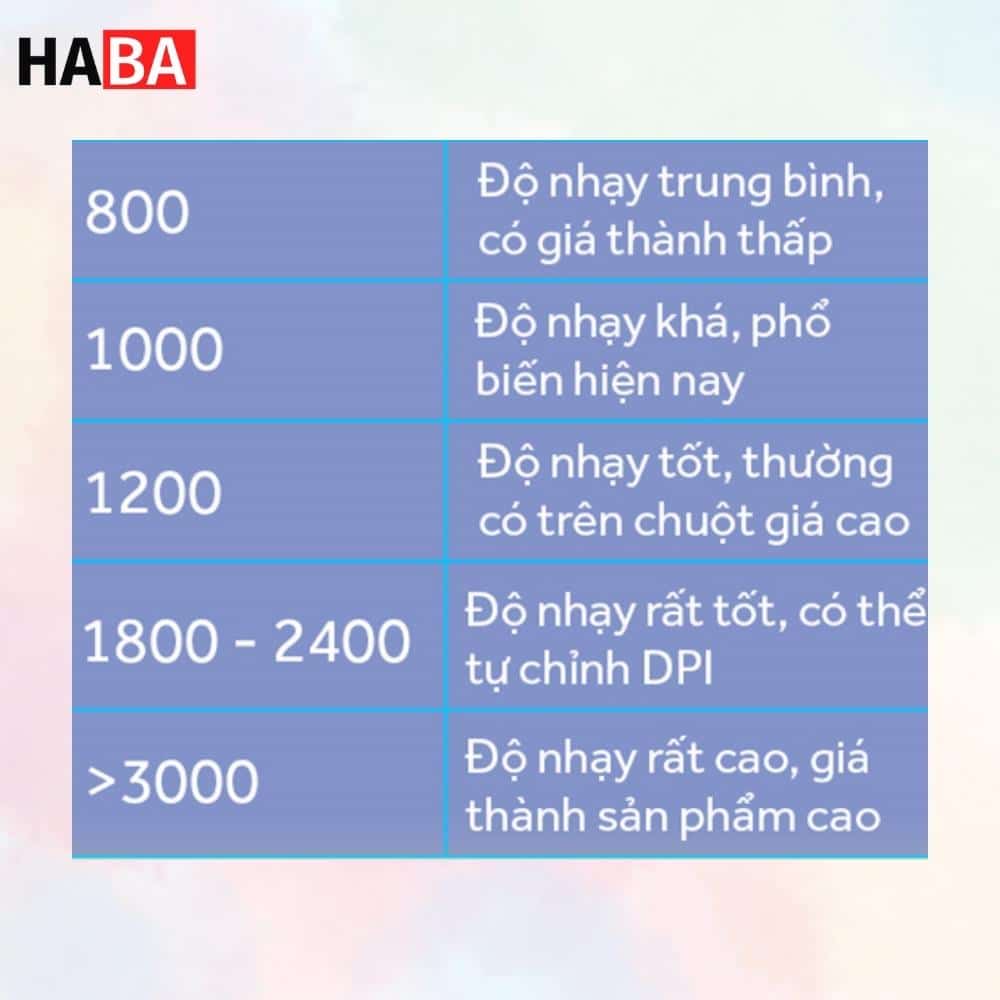 Các thông số DPI thông dụng hiện nay